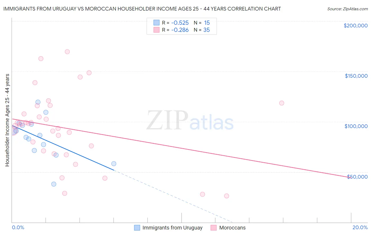 Immigrants from Uruguay vs Moroccan Householder Income Ages 25 - 44 years