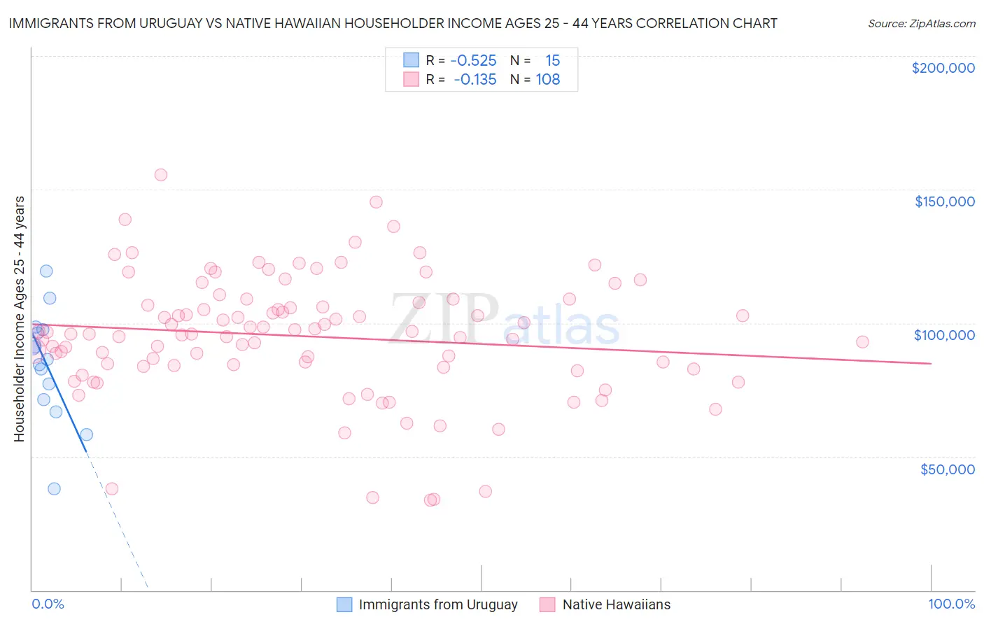 Immigrants from Uruguay vs Native Hawaiian Householder Income Ages 25 - 44 years