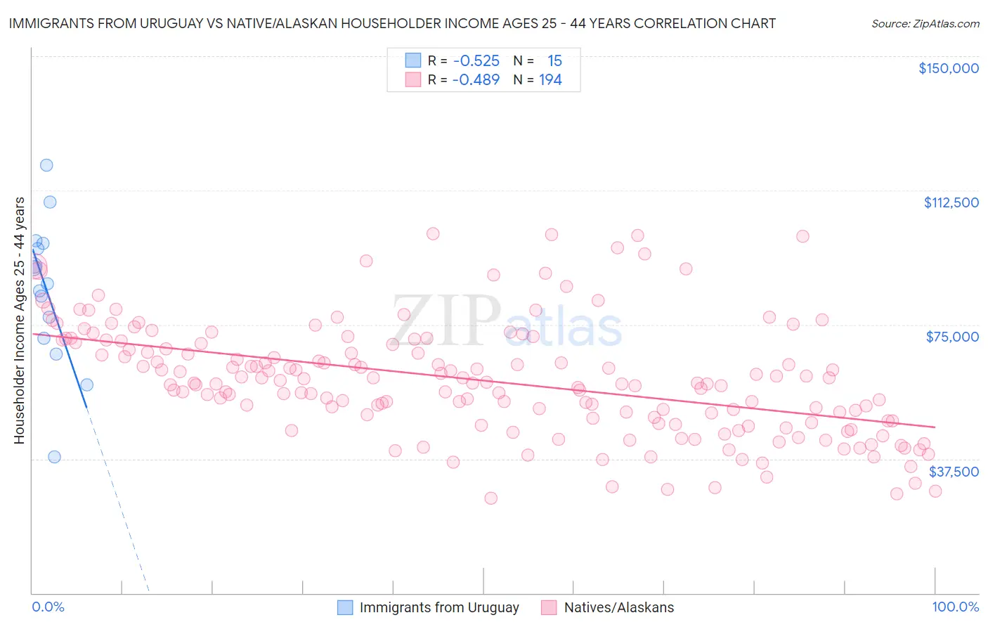 Immigrants from Uruguay vs Native/Alaskan Householder Income Ages 25 - 44 years