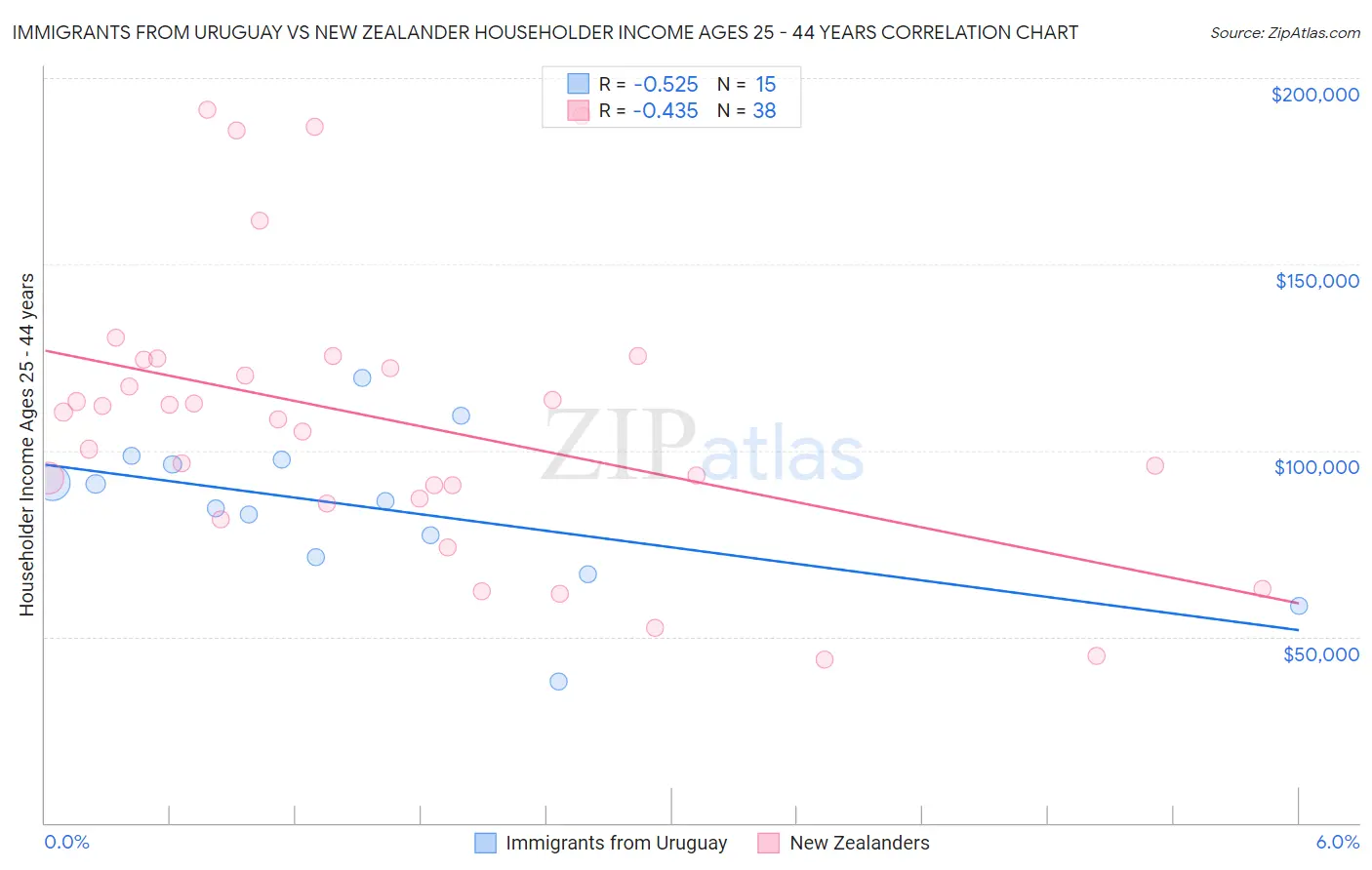 Immigrants from Uruguay vs New Zealander Householder Income Ages 25 - 44 years