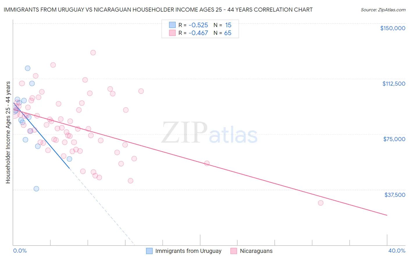 Immigrants from Uruguay vs Nicaraguan Householder Income Ages 25 - 44 years