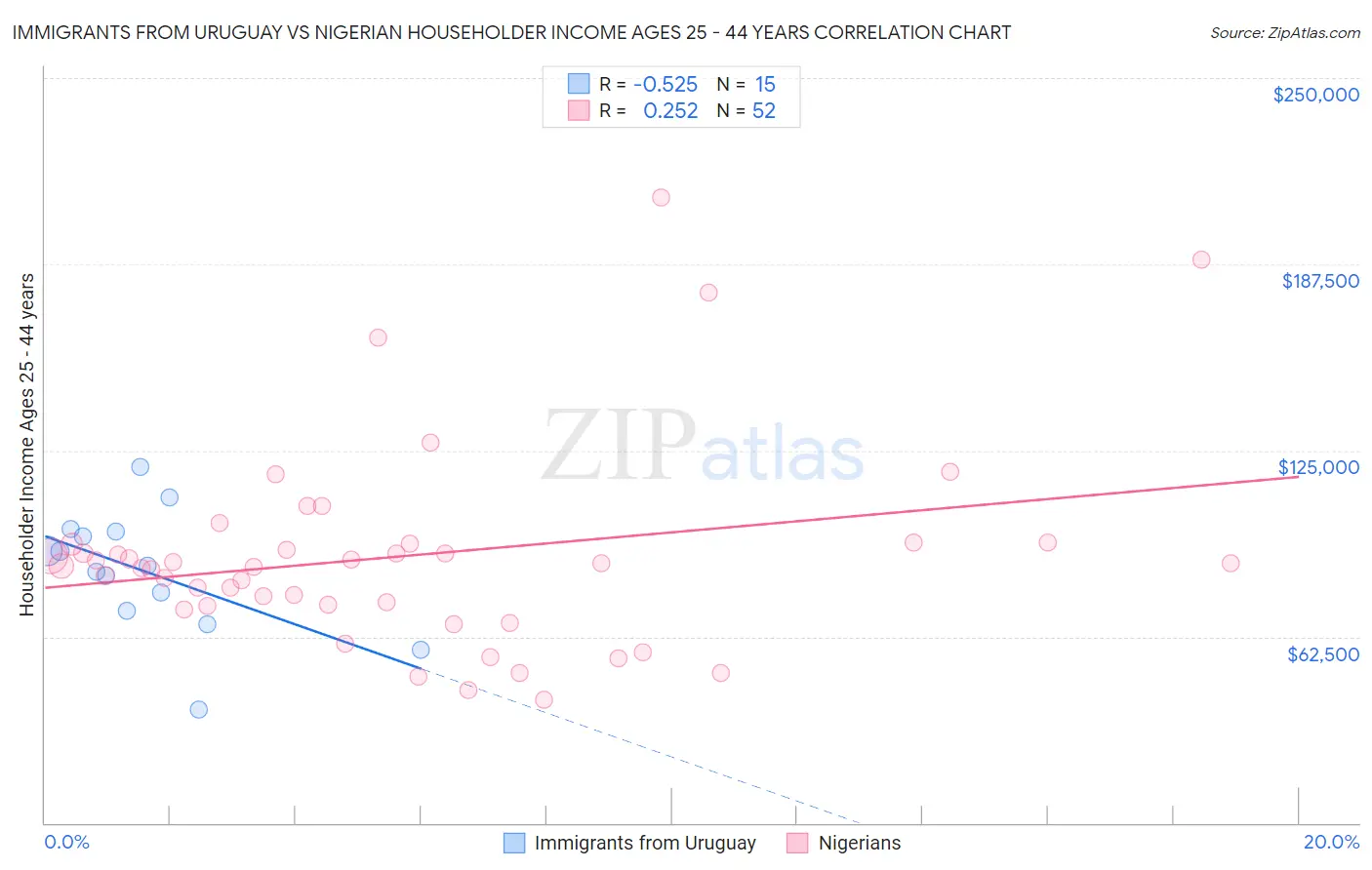 Immigrants from Uruguay vs Nigerian Householder Income Ages 25 - 44 years