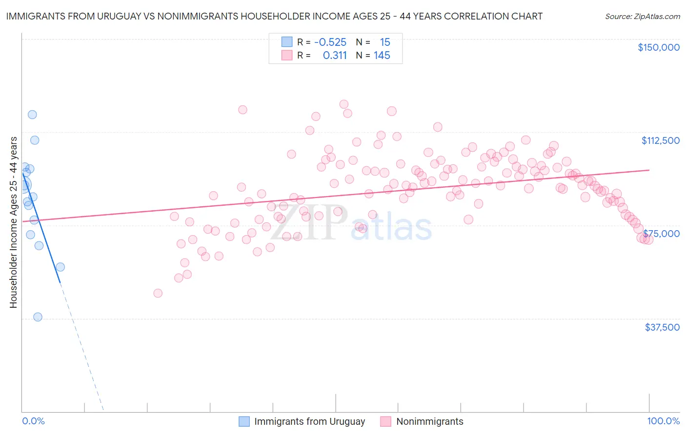 Immigrants from Uruguay vs Nonimmigrants Householder Income Ages 25 - 44 years