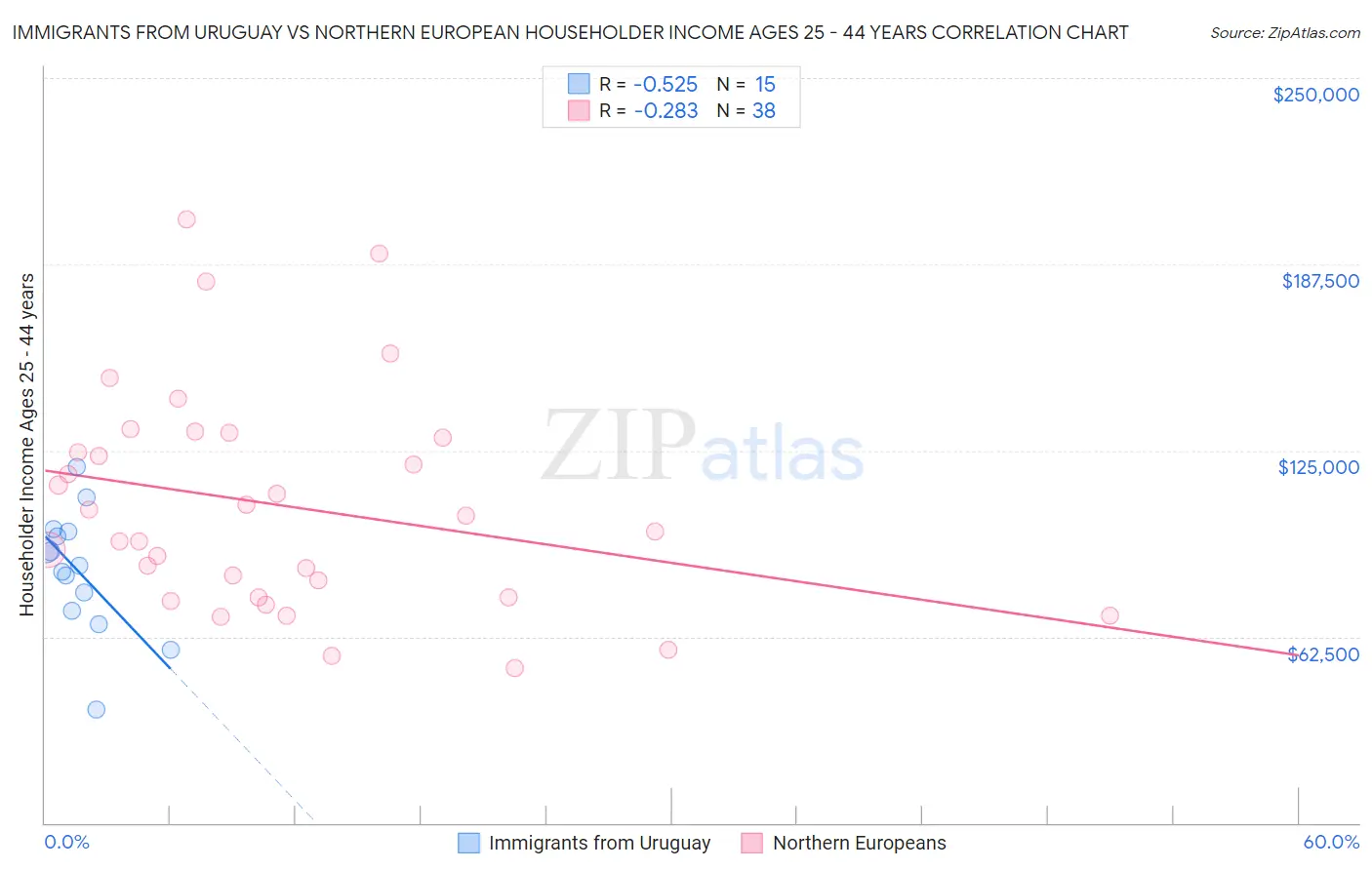 Immigrants from Uruguay vs Northern European Householder Income Ages 25 - 44 years