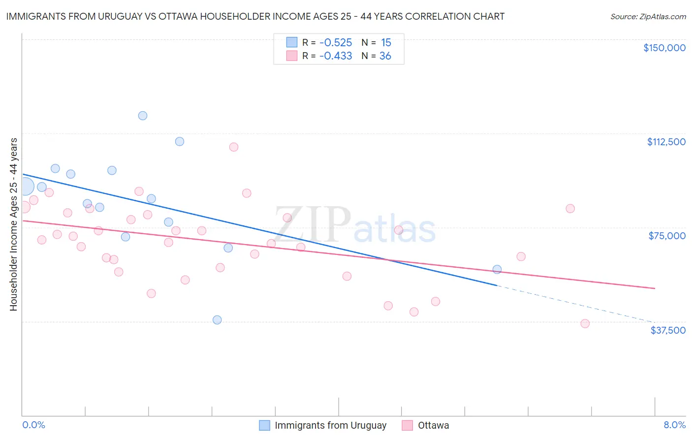 Immigrants from Uruguay vs Ottawa Householder Income Ages 25 - 44 years