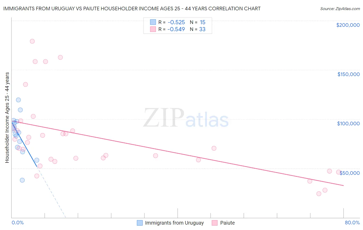 Immigrants from Uruguay vs Paiute Householder Income Ages 25 - 44 years