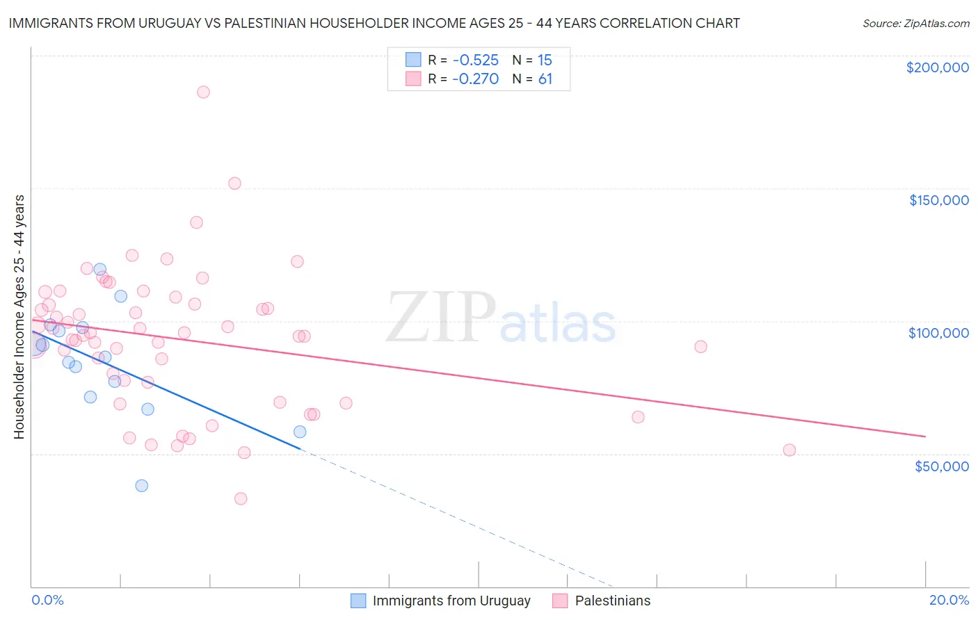 Immigrants from Uruguay vs Palestinian Householder Income Ages 25 - 44 years