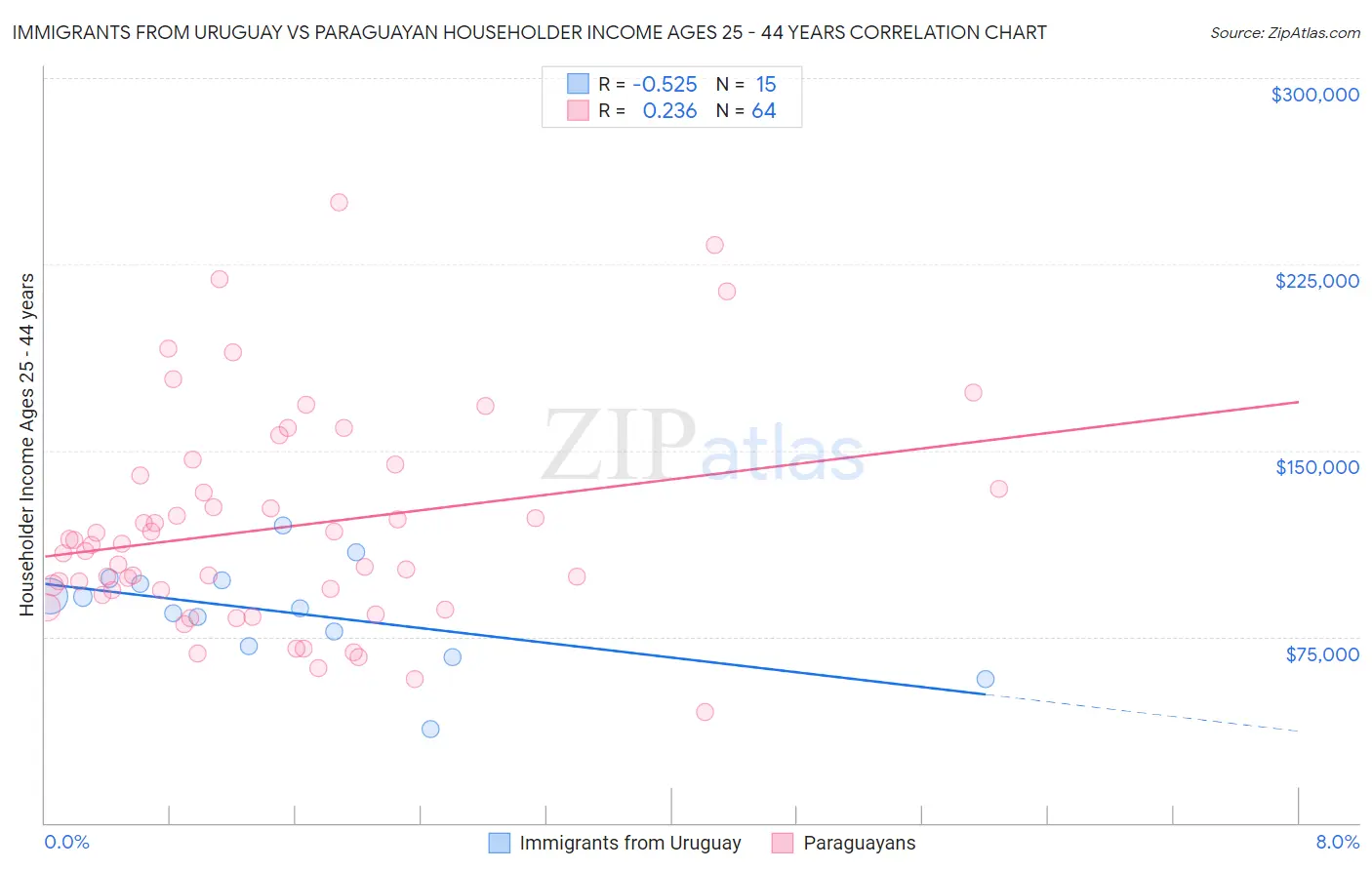 Immigrants from Uruguay vs Paraguayan Householder Income Ages 25 - 44 years