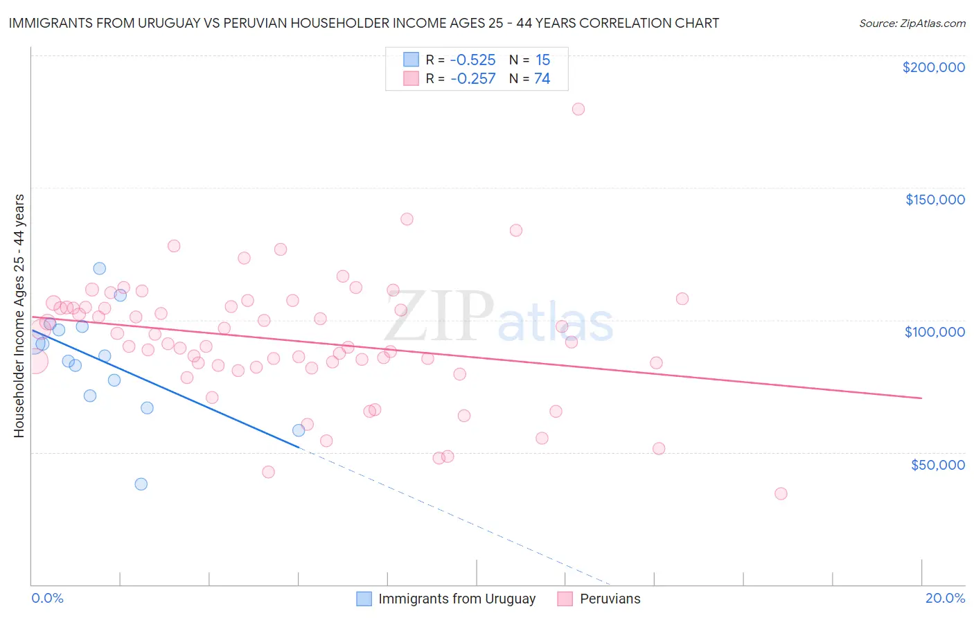 Immigrants from Uruguay vs Peruvian Householder Income Ages 25 - 44 years
