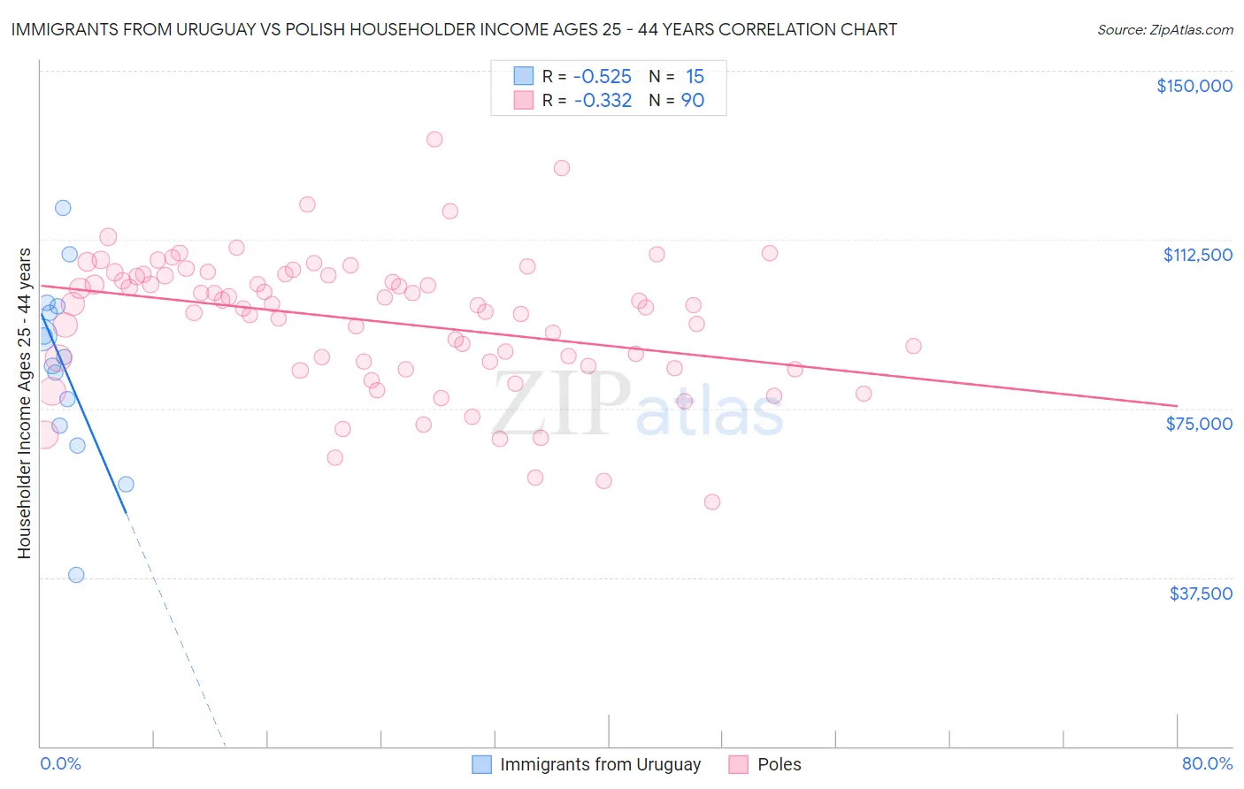 Immigrants from Uruguay vs Polish Householder Income Ages 25 - 44 years