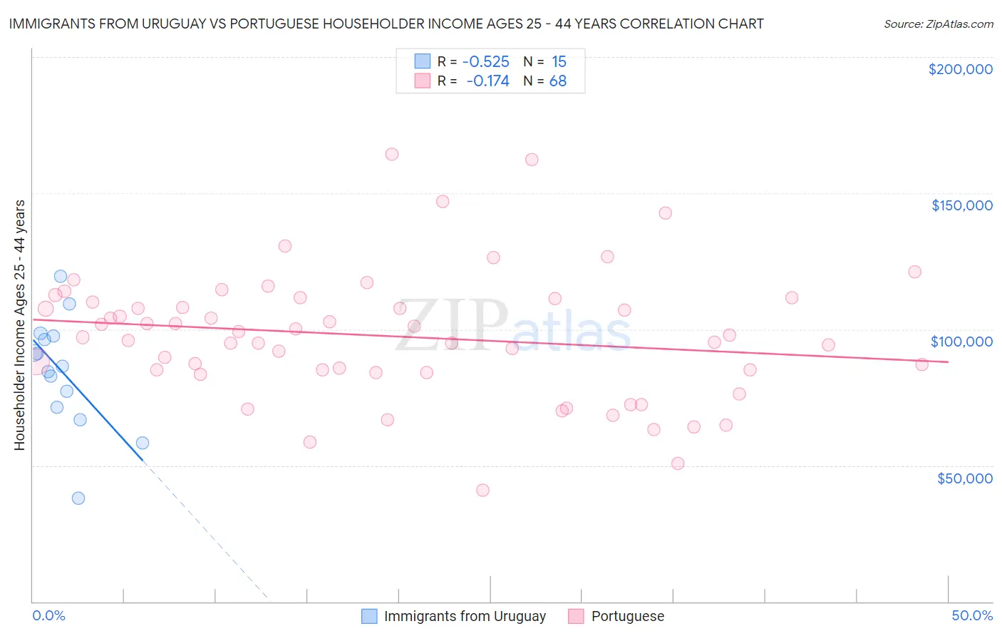 Immigrants from Uruguay vs Portuguese Householder Income Ages 25 - 44 years