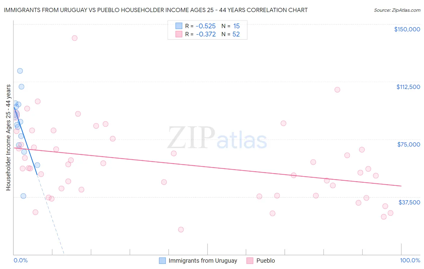 Immigrants from Uruguay vs Pueblo Householder Income Ages 25 - 44 years