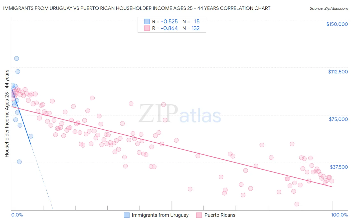 Immigrants from Uruguay vs Puerto Rican Householder Income Ages 25 - 44 years