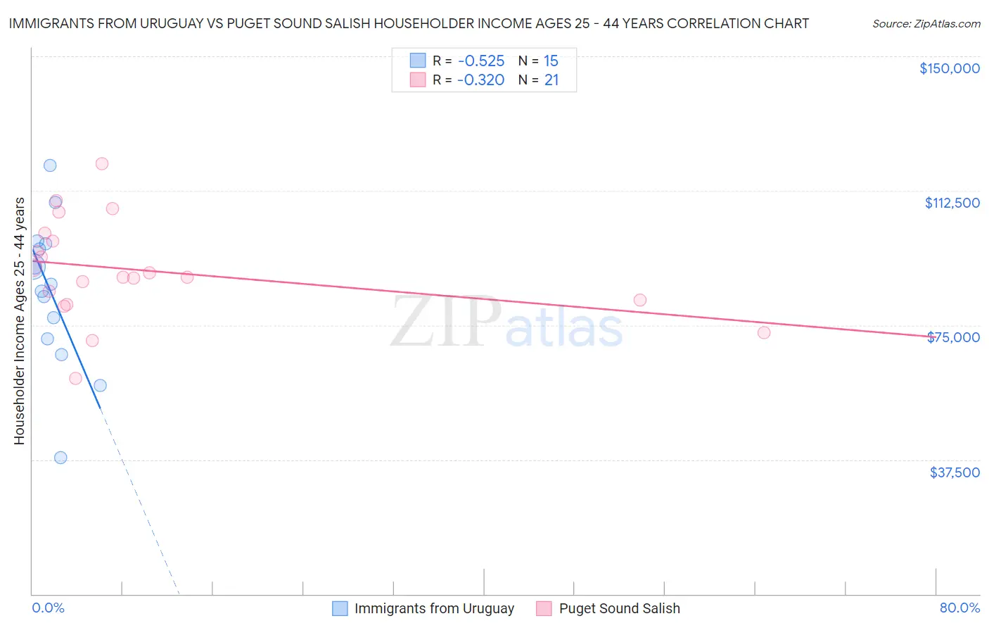 Immigrants from Uruguay vs Puget Sound Salish Householder Income Ages 25 - 44 years