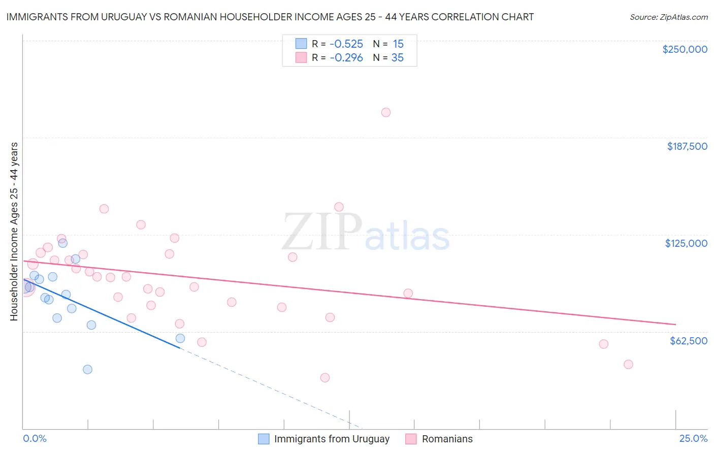 Immigrants from Uruguay vs Romanian Householder Income Ages 25 - 44 years