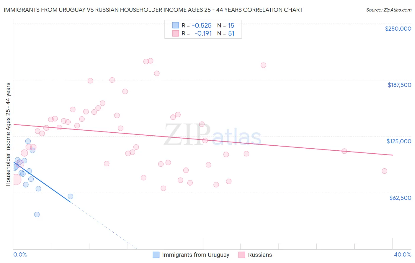 Immigrants from Uruguay vs Russian Householder Income Ages 25 - 44 years