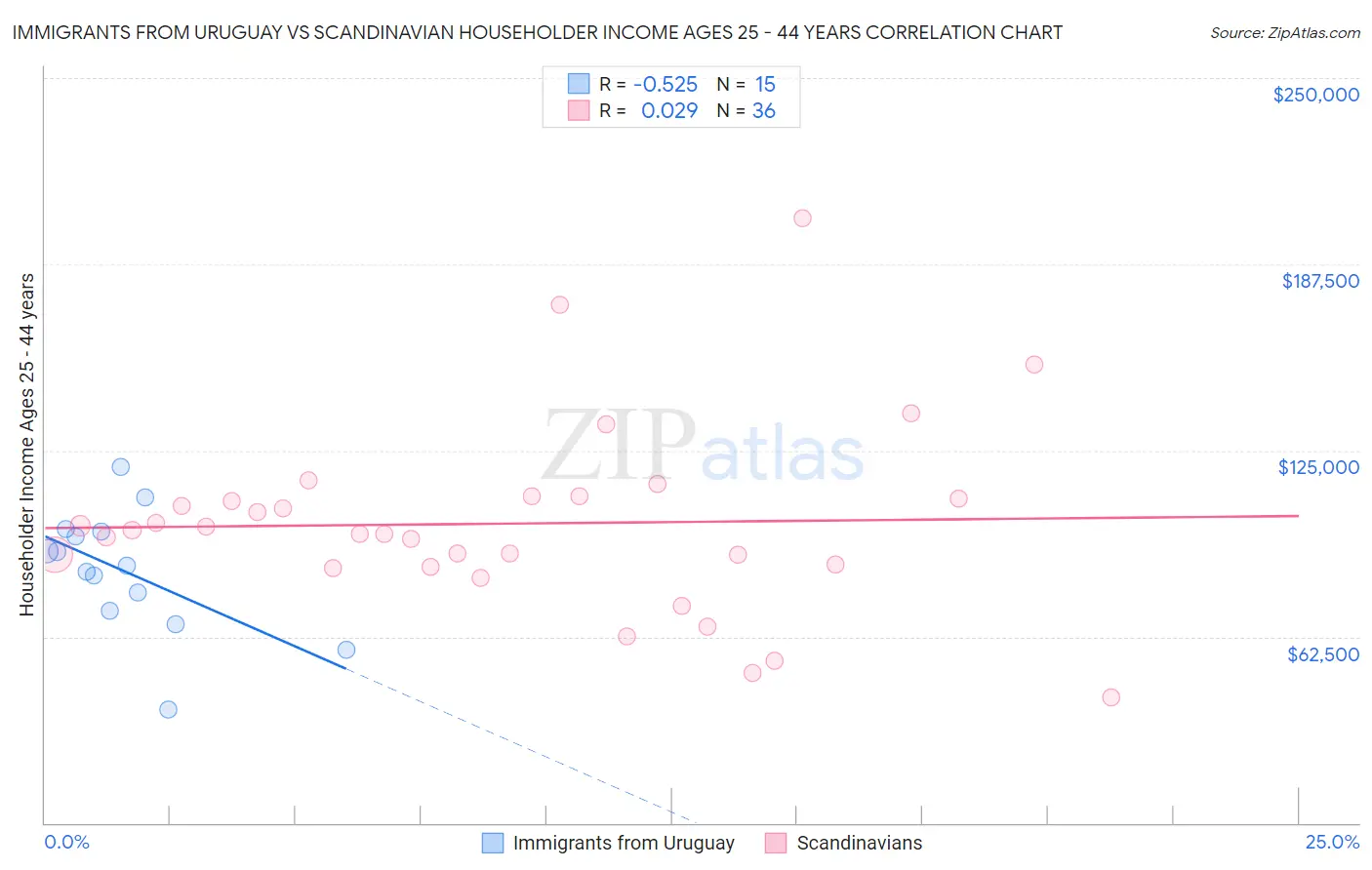 Immigrants from Uruguay vs Scandinavian Householder Income Ages 25 - 44 years