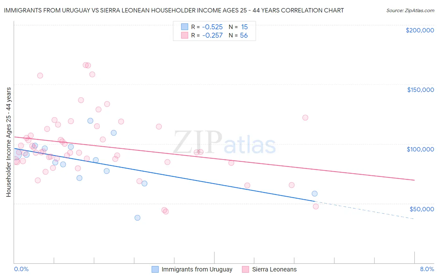 Immigrants from Uruguay vs Sierra Leonean Householder Income Ages 25 - 44 years