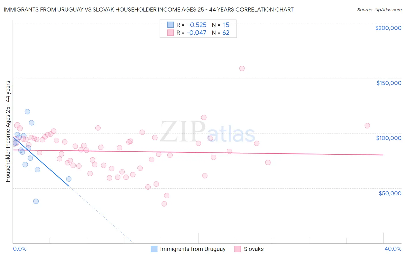 Immigrants from Uruguay vs Slovak Householder Income Ages 25 - 44 years