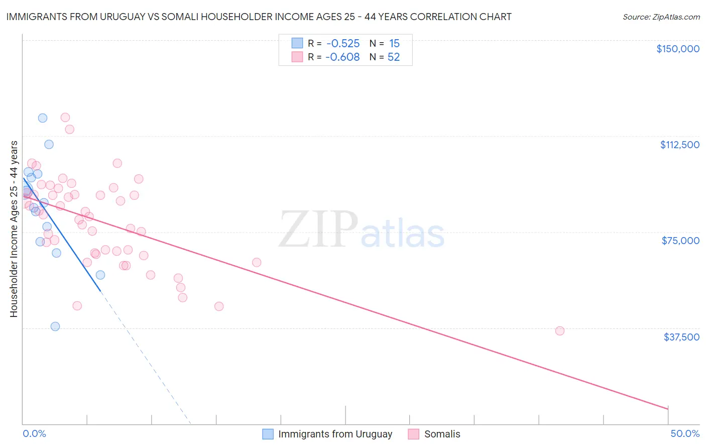 Immigrants from Uruguay vs Somali Householder Income Ages 25 - 44 years