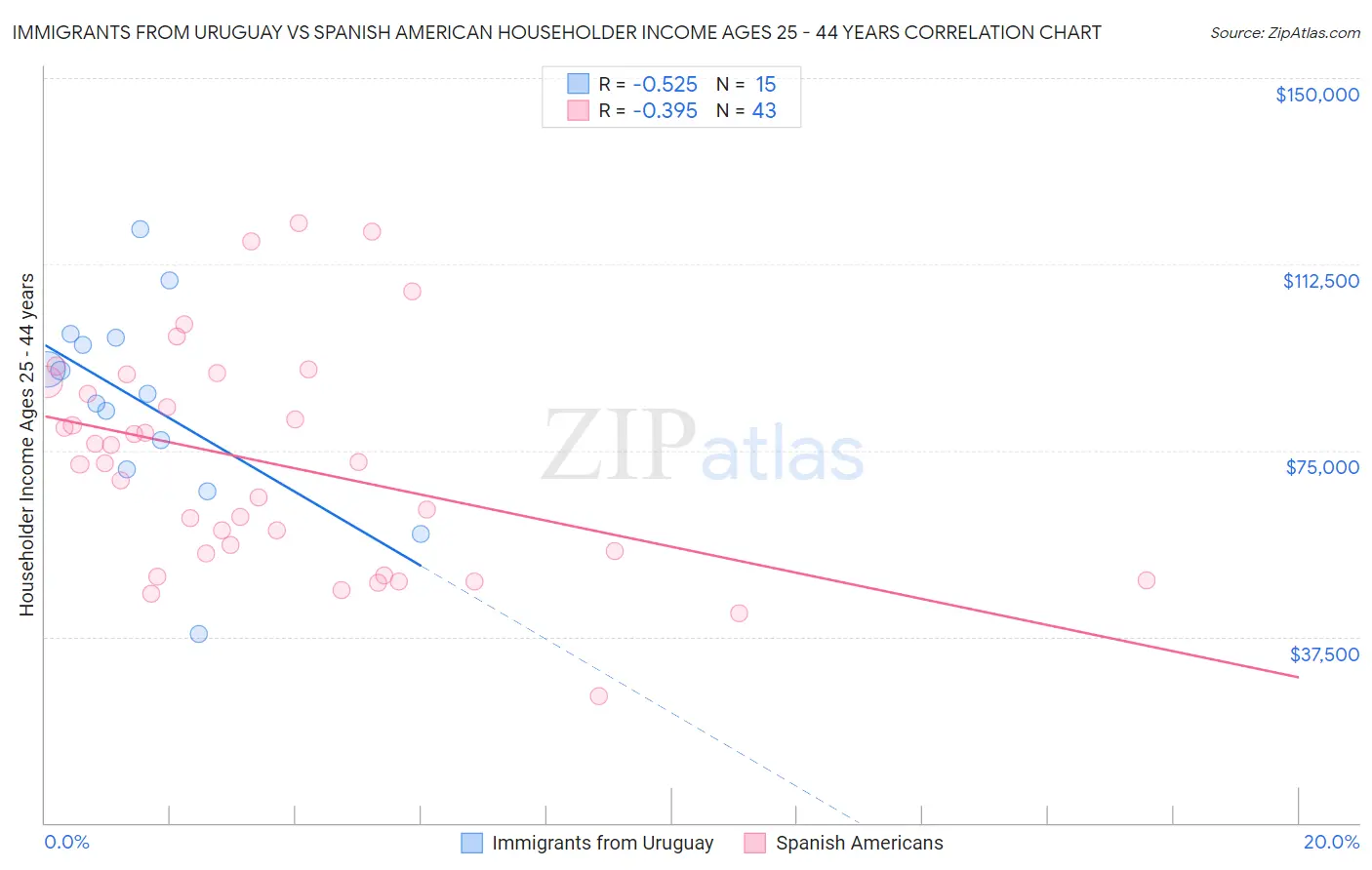 Immigrants from Uruguay vs Spanish American Householder Income Ages 25 - 44 years