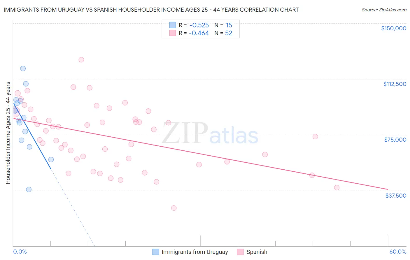 Immigrants from Uruguay vs Spanish Householder Income Ages 25 - 44 years