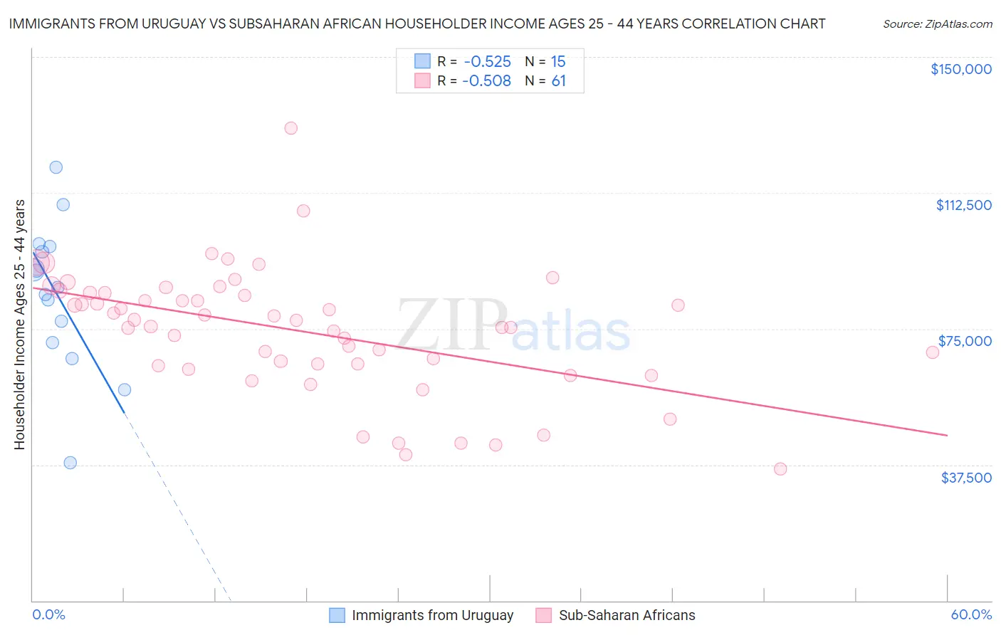 Immigrants from Uruguay vs Subsaharan African Householder Income Ages 25 - 44 years