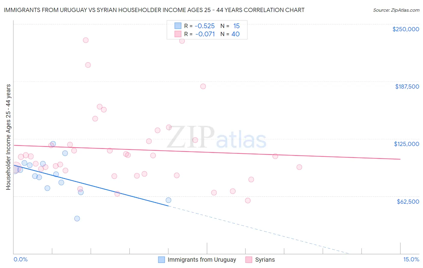 Immigrants from Uruguay vs Syrian Householder Income Ages 25 - 44 years