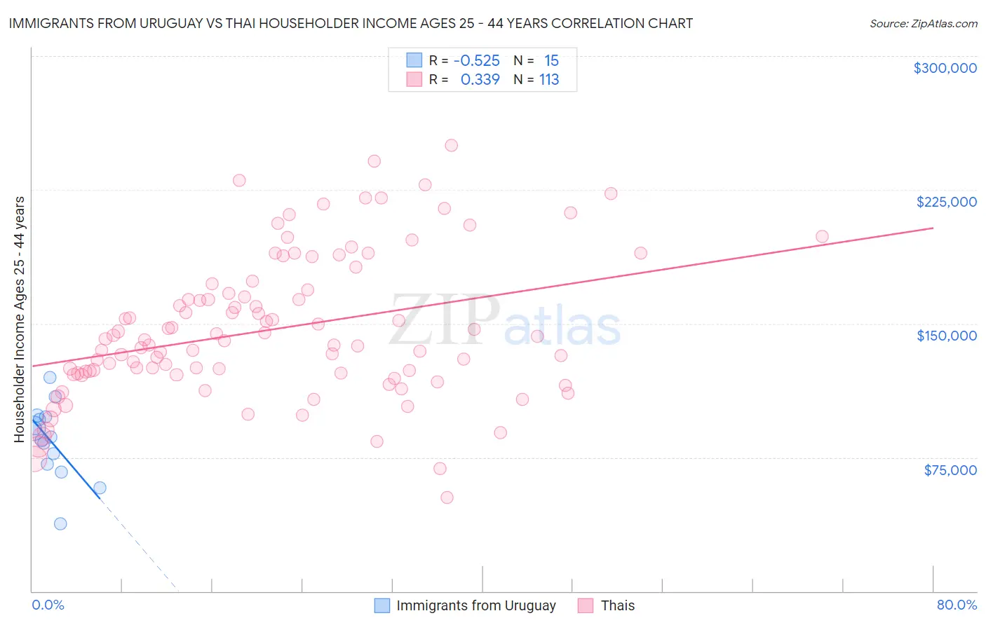 Immigrants from Uruguay vs Thai Householder Income Ages 25 - 44 years