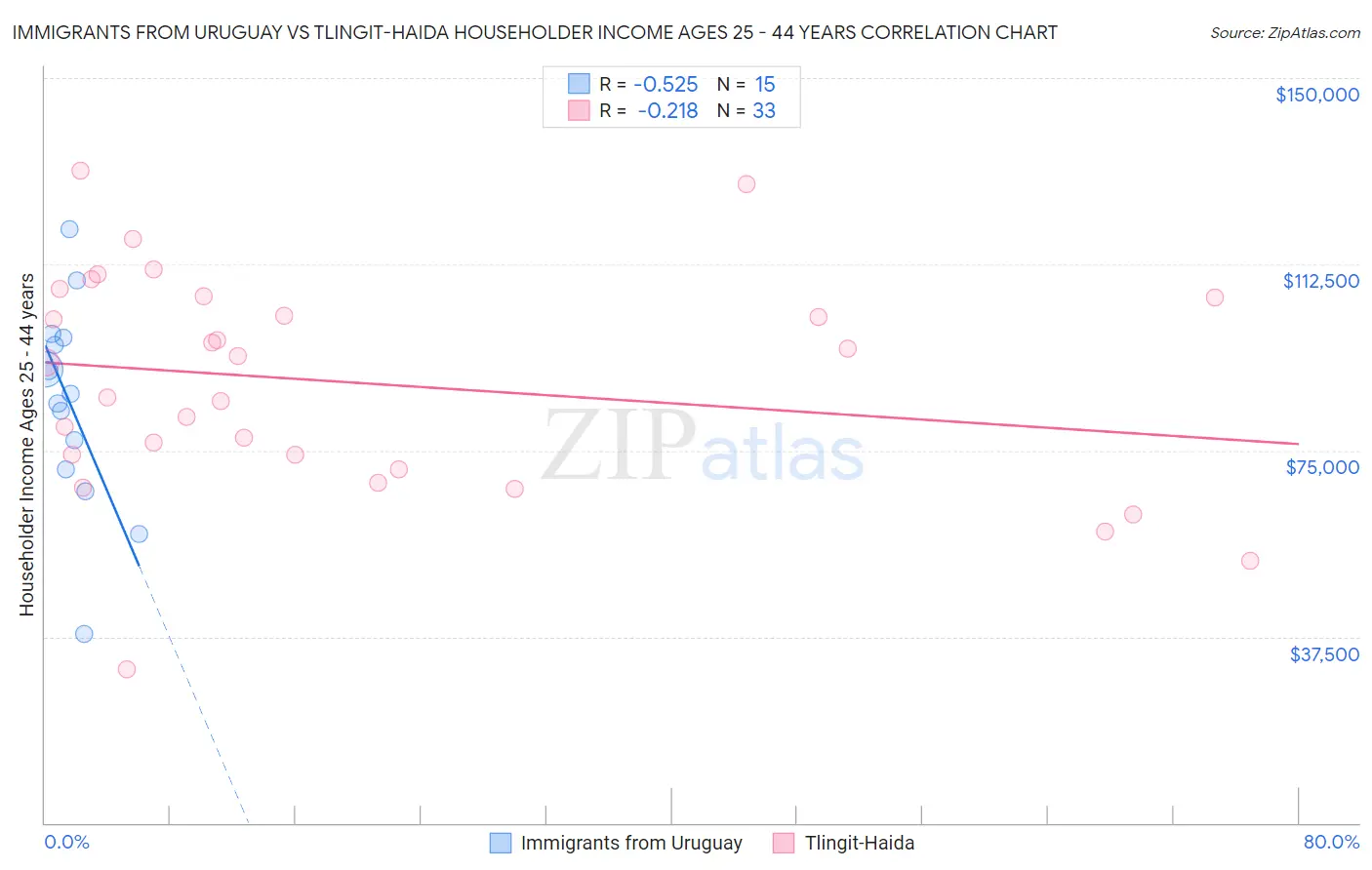 Immigrants from Uruguay vs Tlingit-Haida Householder Income Ages 25 - 44 years