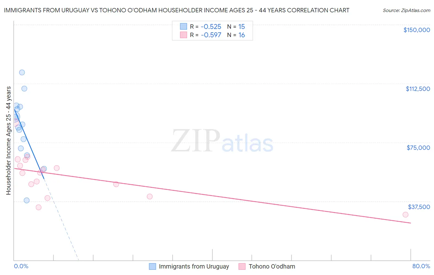 Immigrants from Uruguay vs Tohono O'odham Householder Income Ages 25 - 44 years