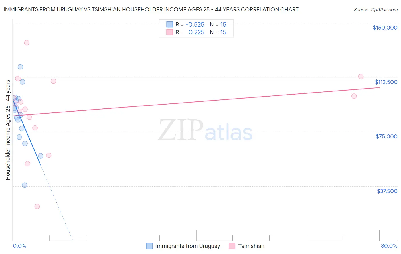 Immigrants from Uruguay vs Tsimshian Householder Income Ages 25 - 44 years