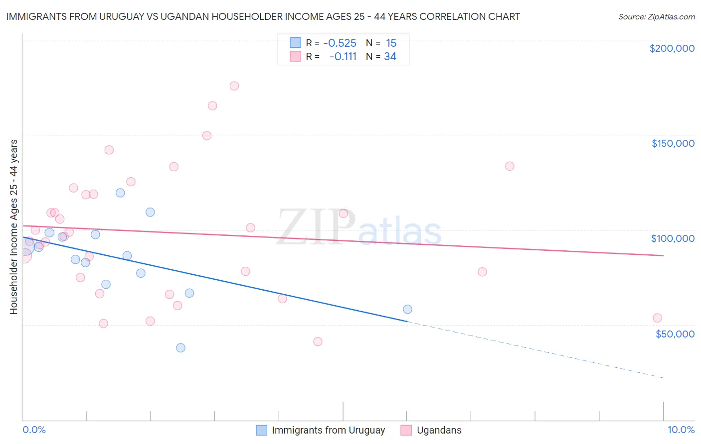 Immigrants from Uruguay vs Ugandan Householder Income Ages 25 - 44 years