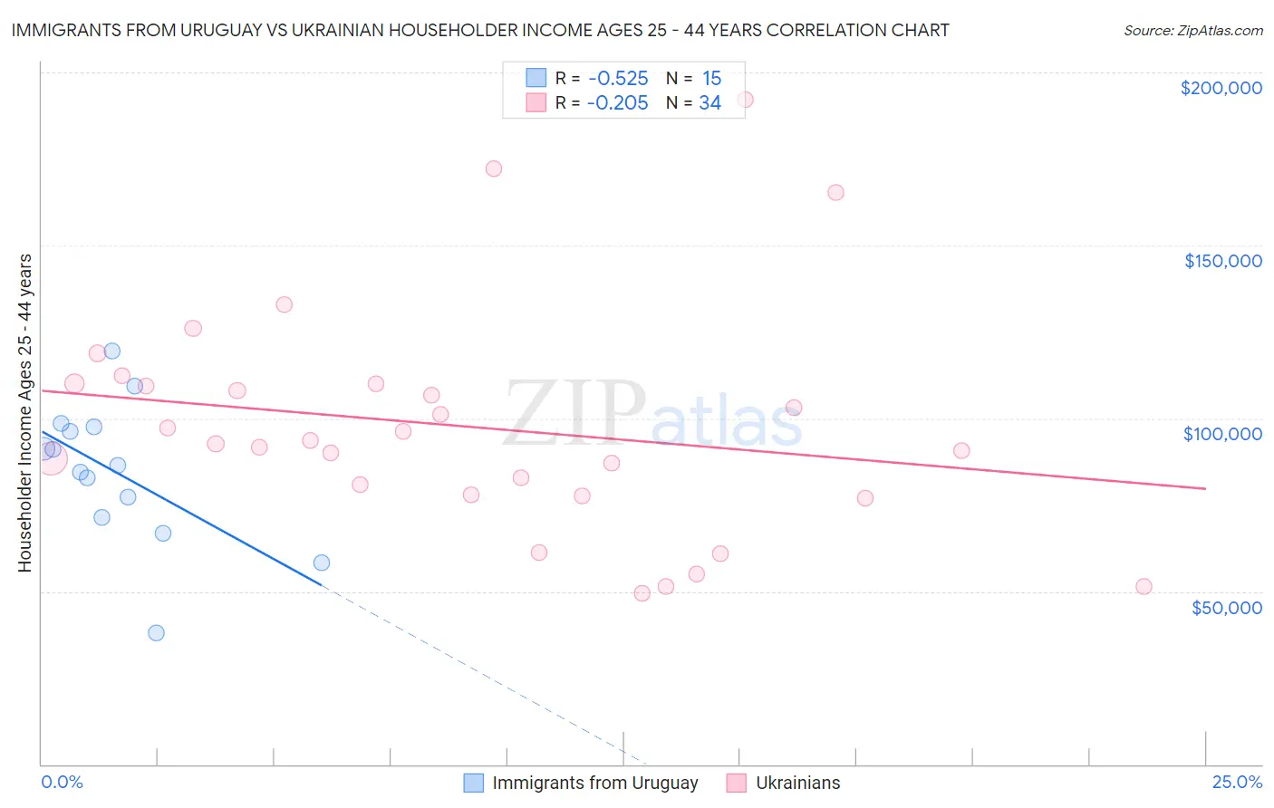 Immigrants from Uruguay vs Ukrainian Householder Income Ages 25 - 44 years