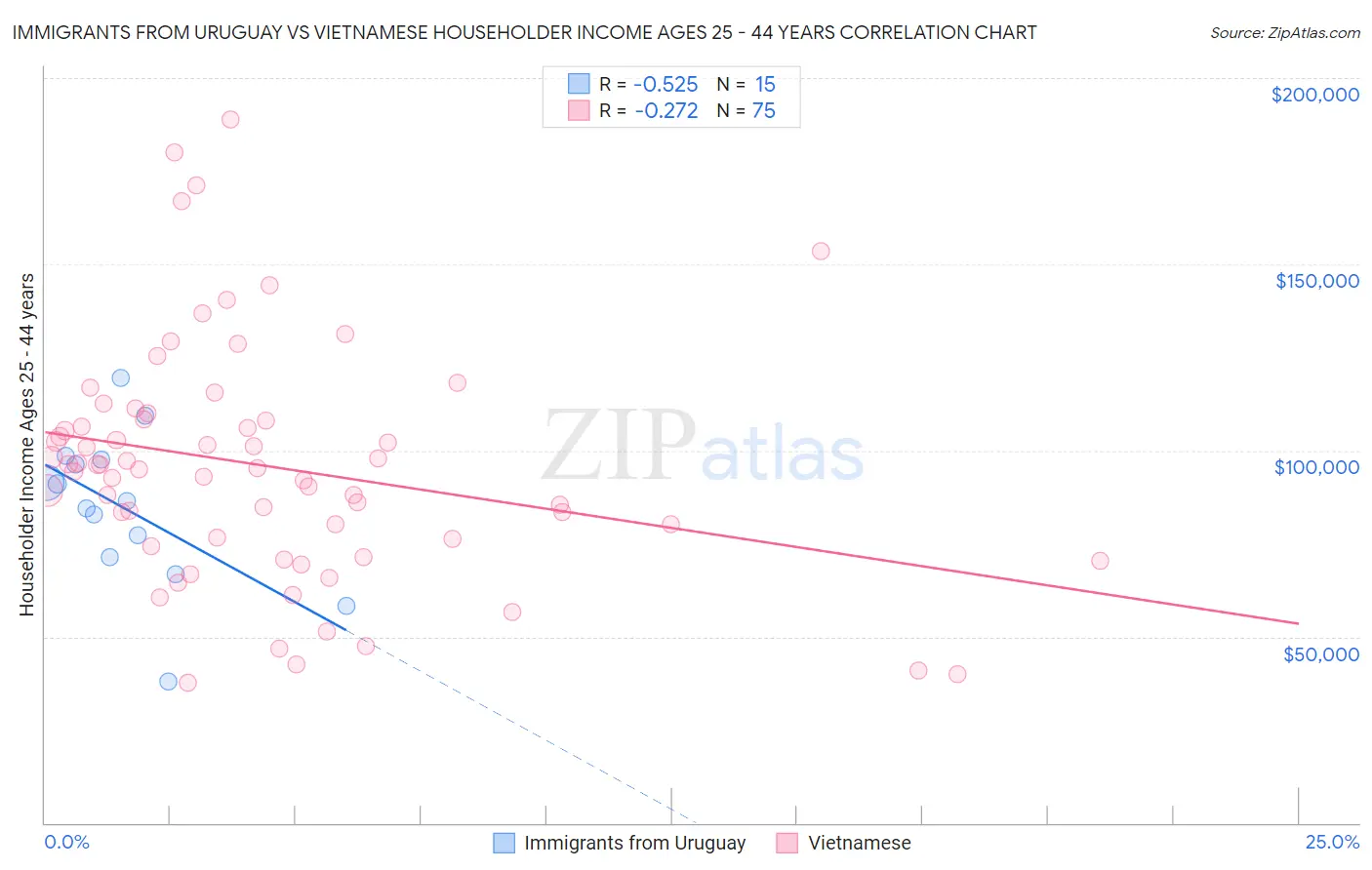 Immigrants from Uruguay vs Vietnamese Householder Income Ages 25 - 44 years