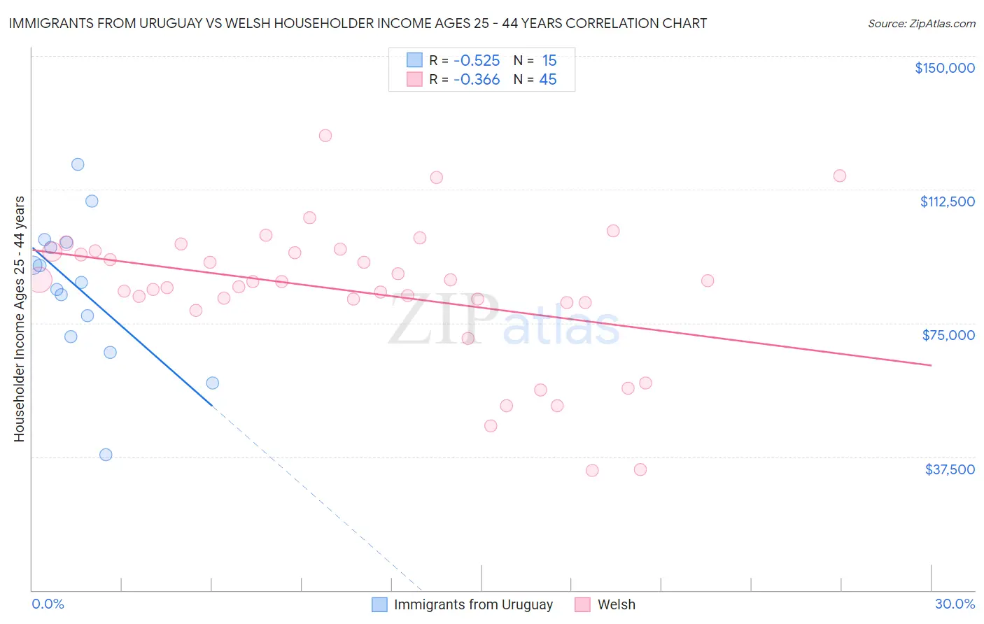 Immigrants from Uruguay vs Welsh Householder Income Ages 25 - 44 years