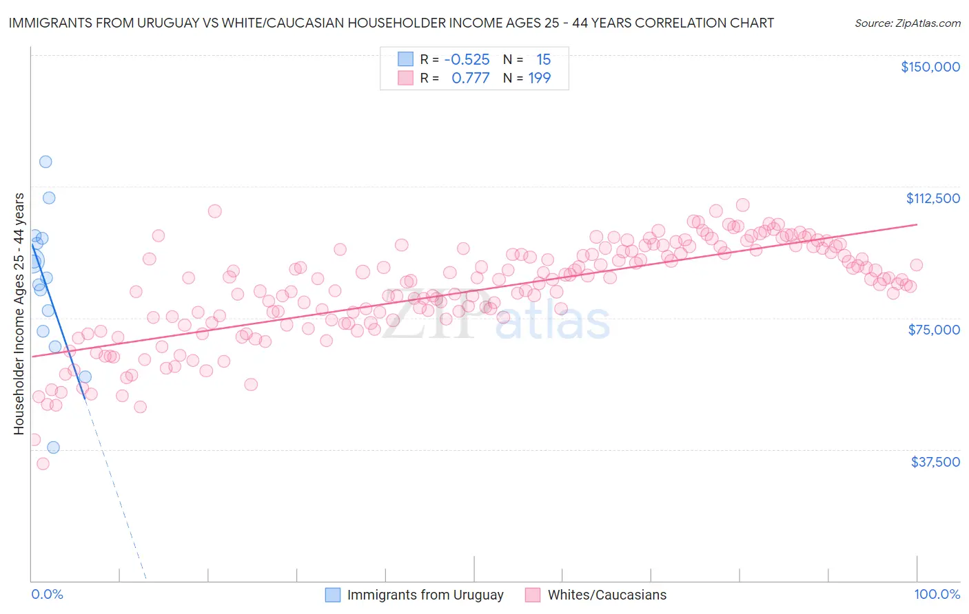 Immigrants from Uruguay vs White/Caucasian Householder Income Ages 25 - 44 years