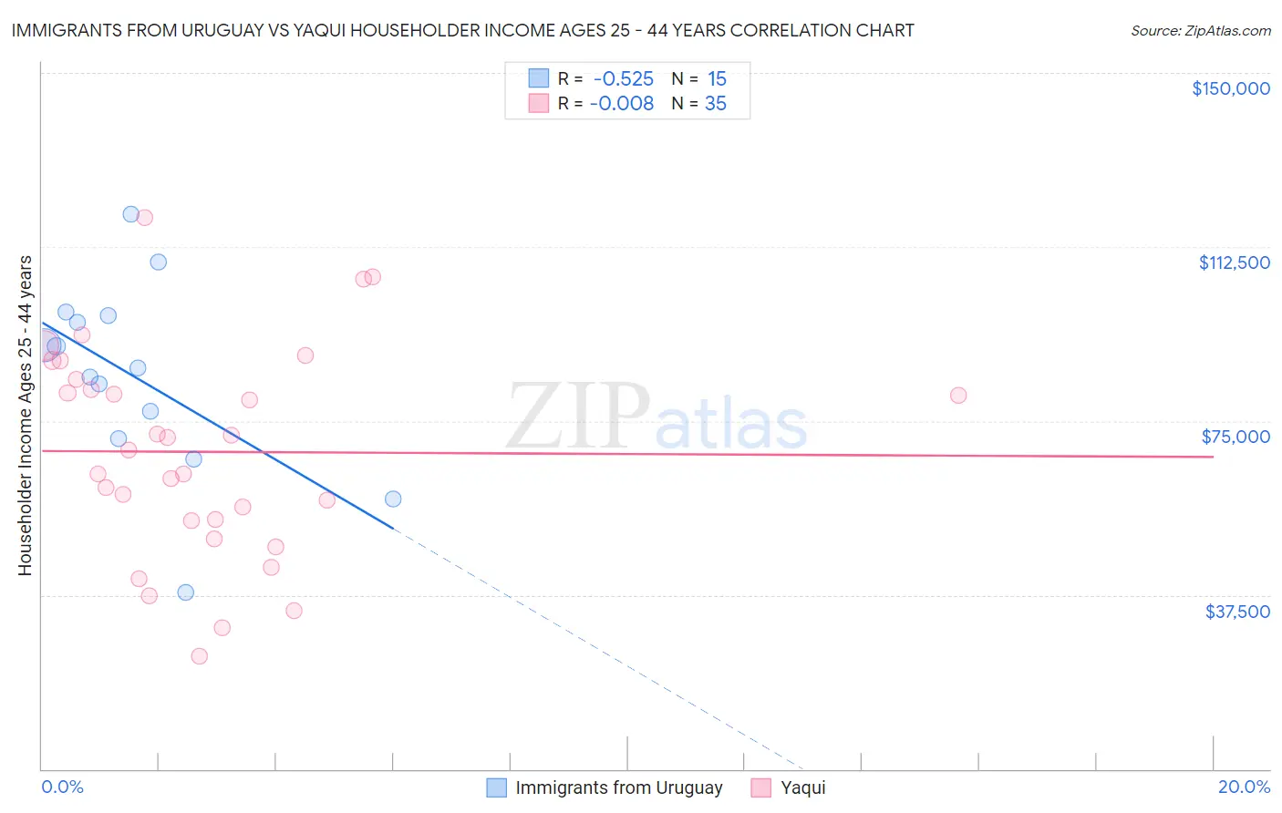 Immigrants from Uruguay vs Yaqui Householder Income Ages 25 - 44 years