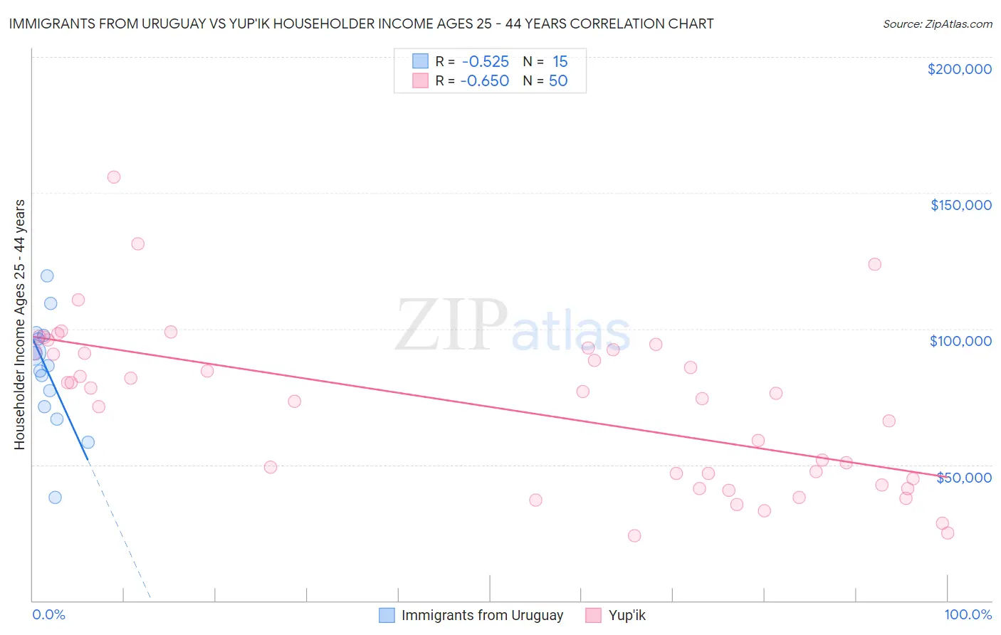 Immigrants from Uruguay vs Yup'ik Householder Income Ages 25 - 44 years