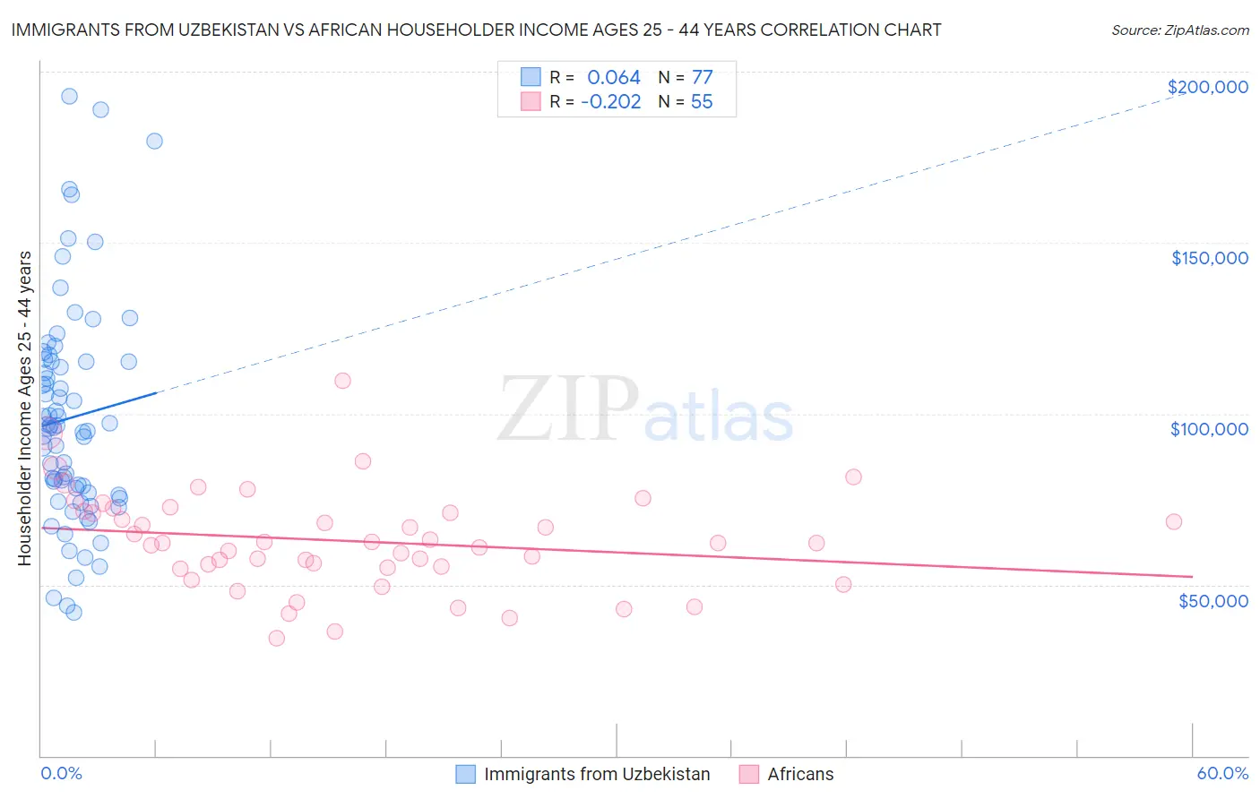 Immigrants from Uzbekistan vs African Householder Income Ages 25 - 44 years