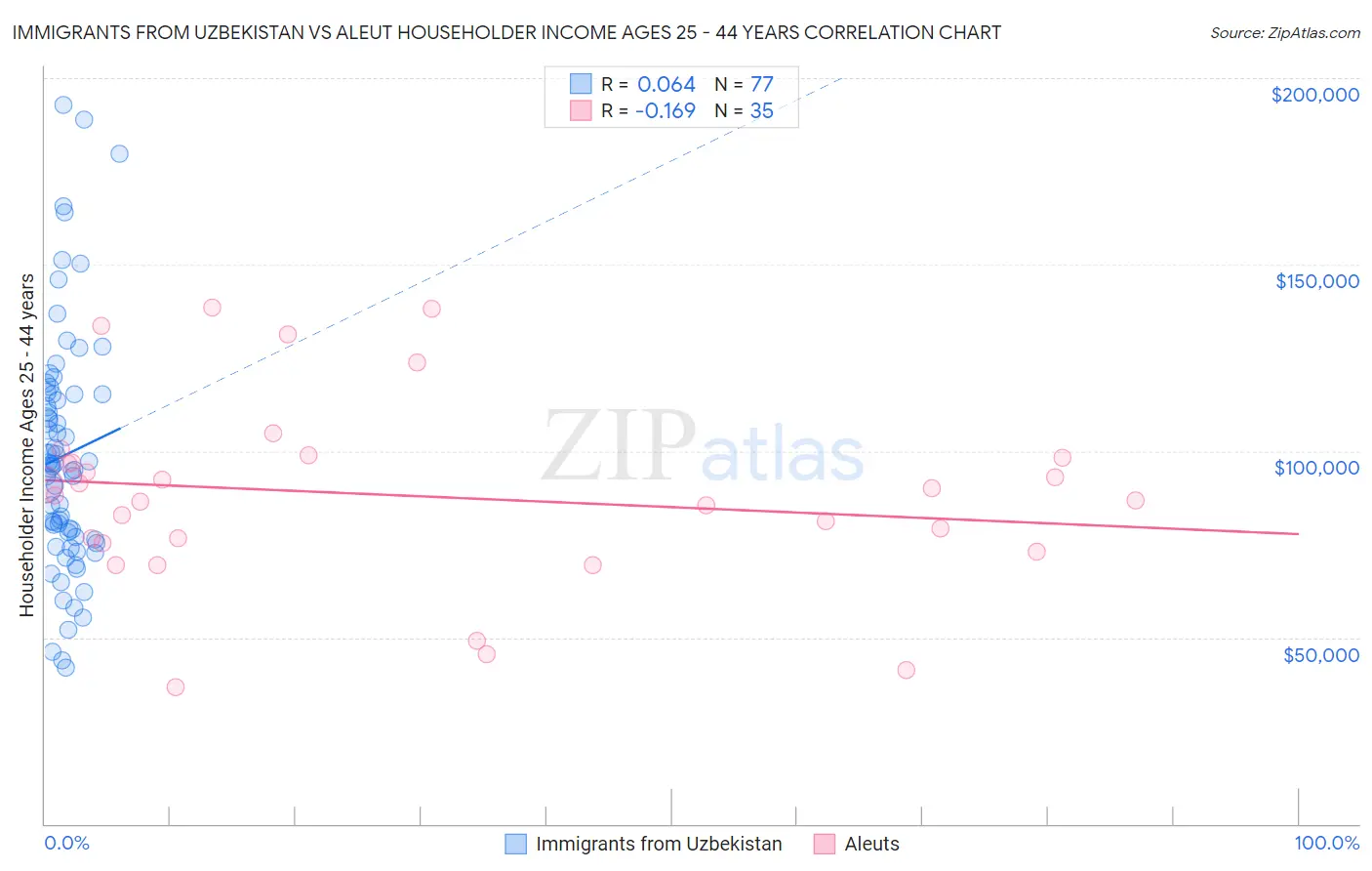 Immigrants from Uzbekistan vs Aleut Householder Income Ages 25 - 44 years