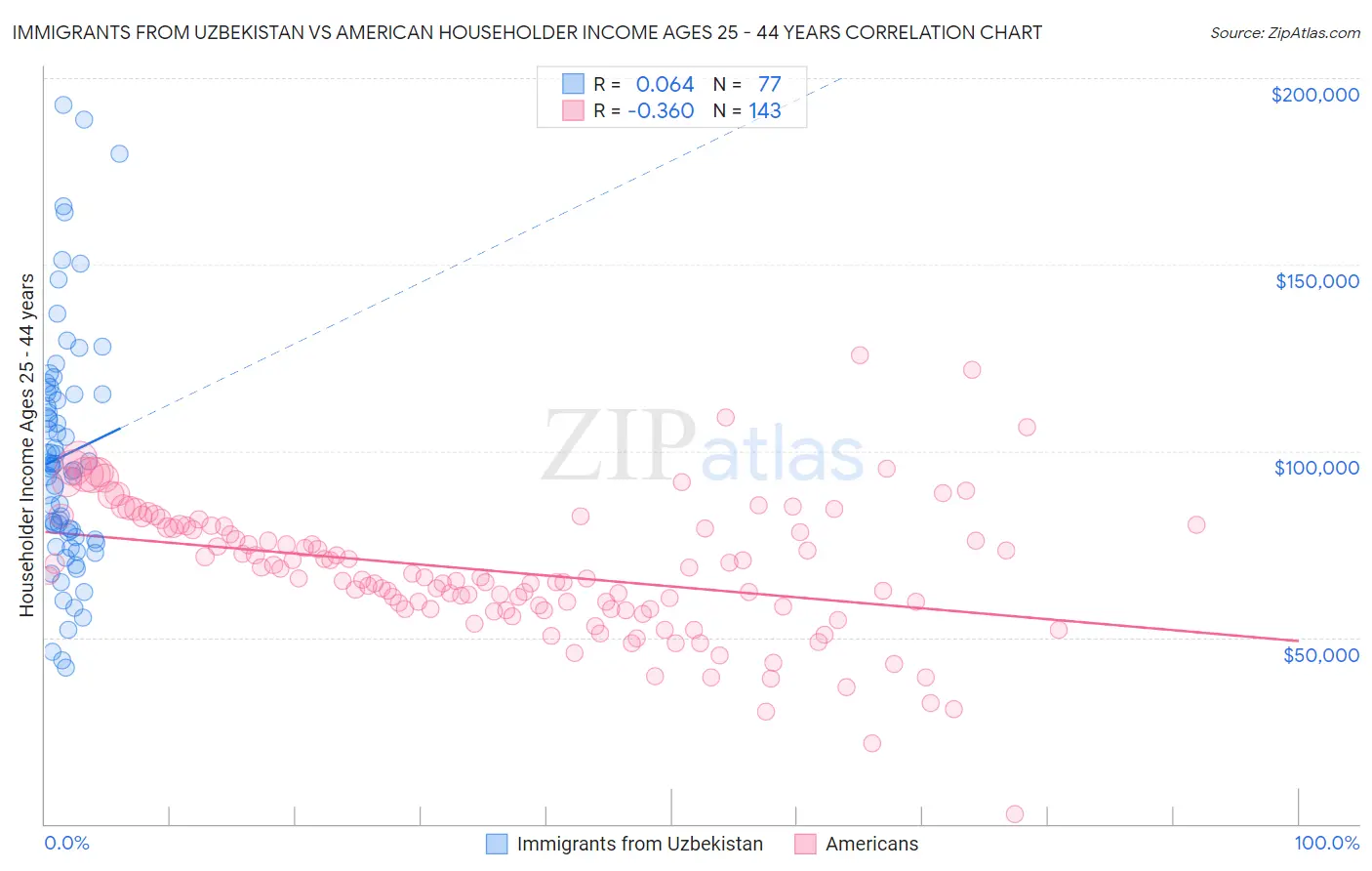 Immigrants from Uzbekistan vs American Householder Income Ages 25 - 44 years