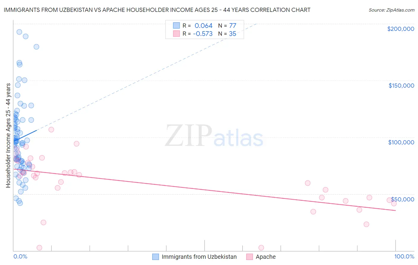 Immigrants from Uzbekistan vs Apache Householder Income Ages 25 - 44 years