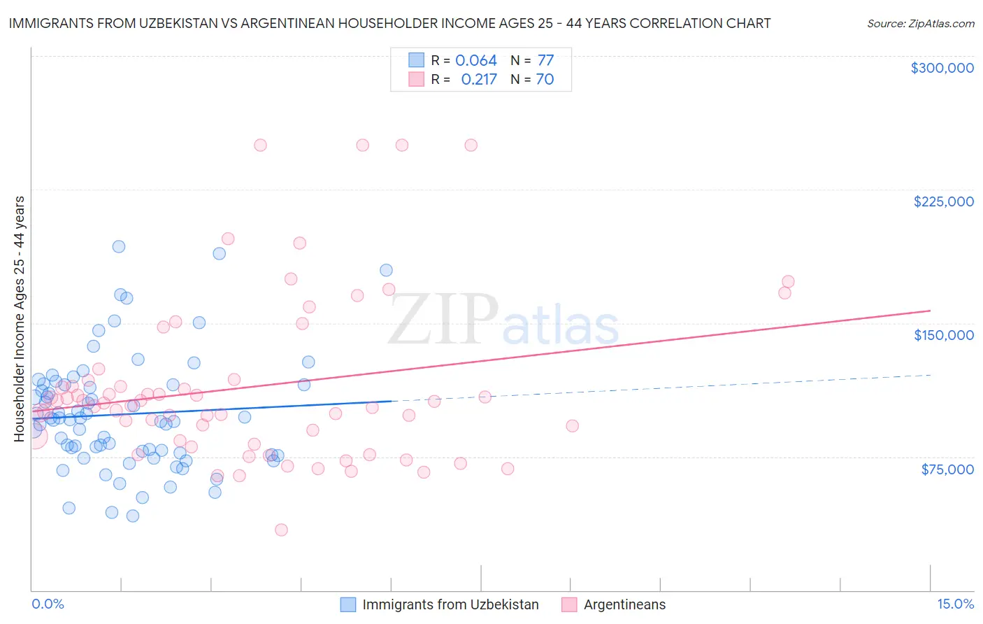 Immigrants from Uzbekistan vs Argentinean Householder Income Ages 25 - 44 years