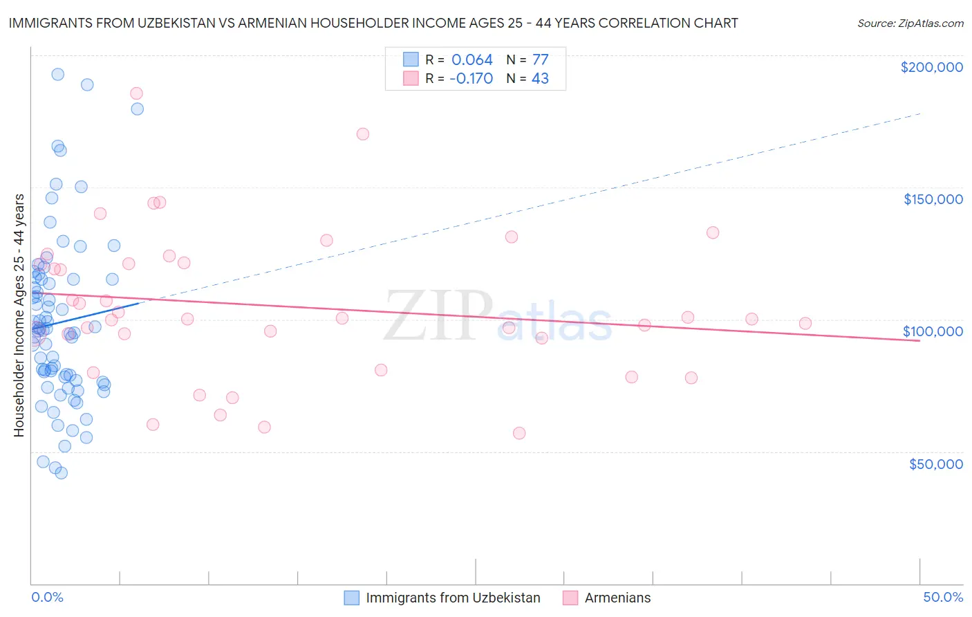 Immigrants from Uzbekistan vs Armenian Householder Income Ages 25 - 44 years