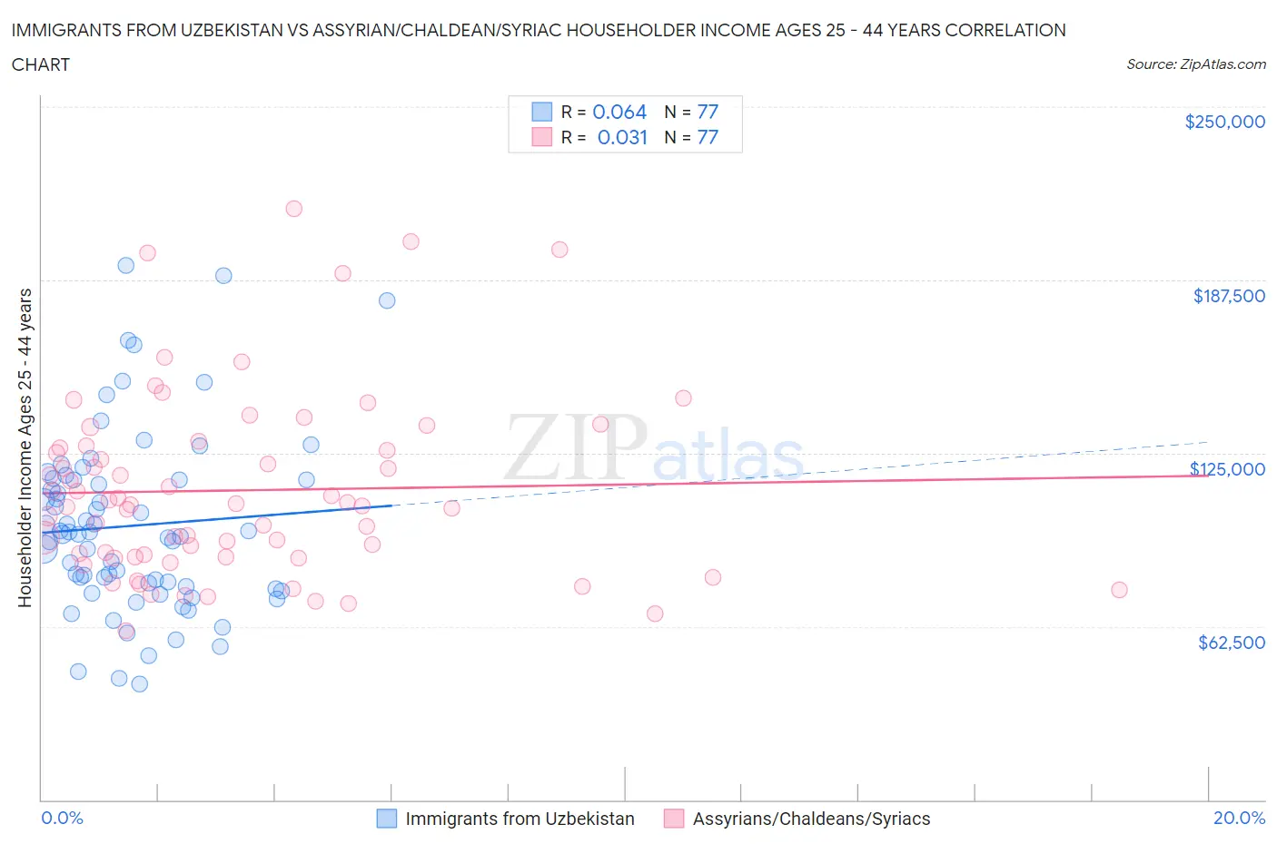 Immigrants from Uzbekistan vs Assyrian/Chaldean/Syriac Householder Income Ages 25 - 44 years