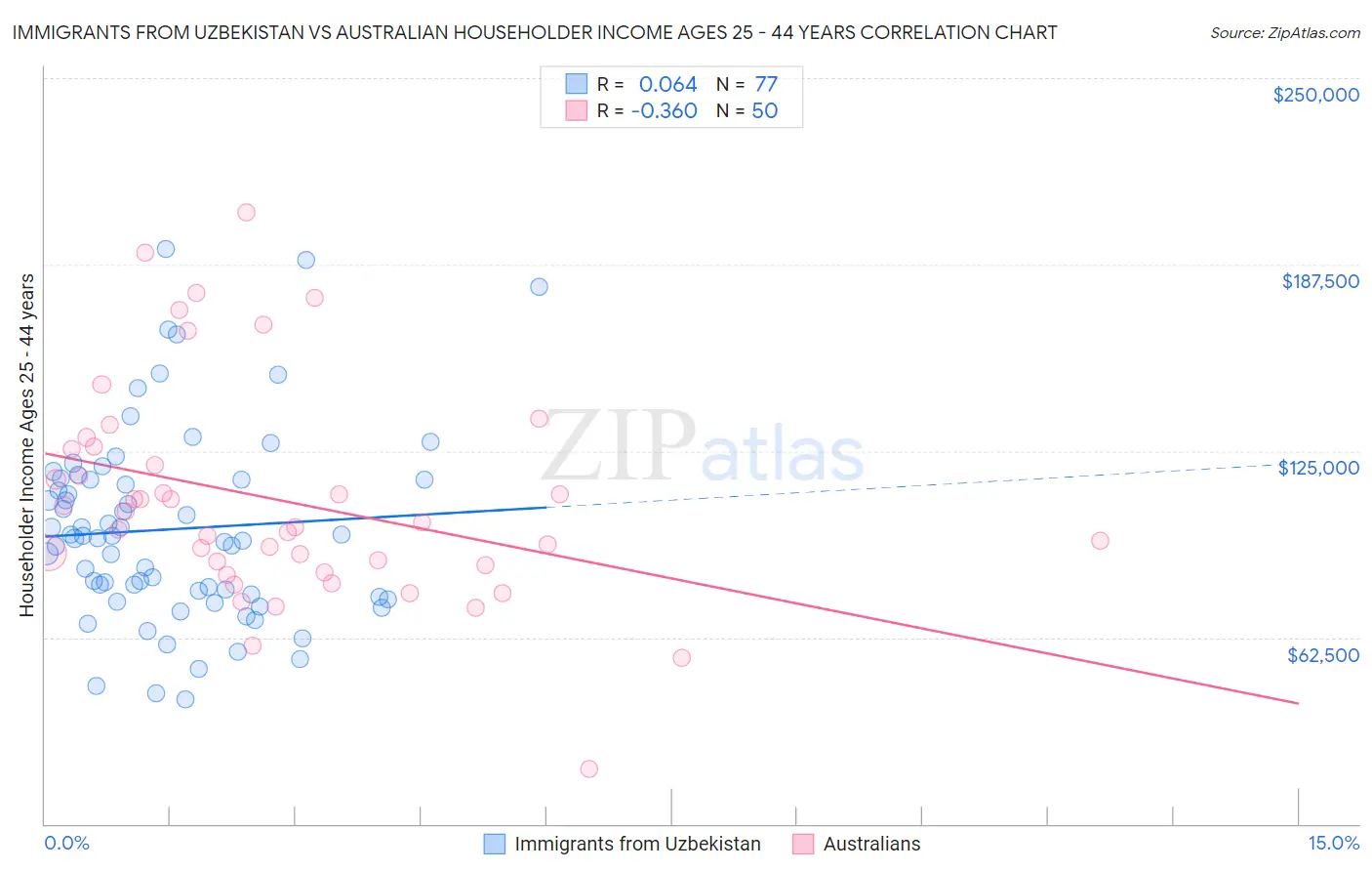 Immigrants from Uzbekistan vs Australian Householder Income Ages 25 - 44 years