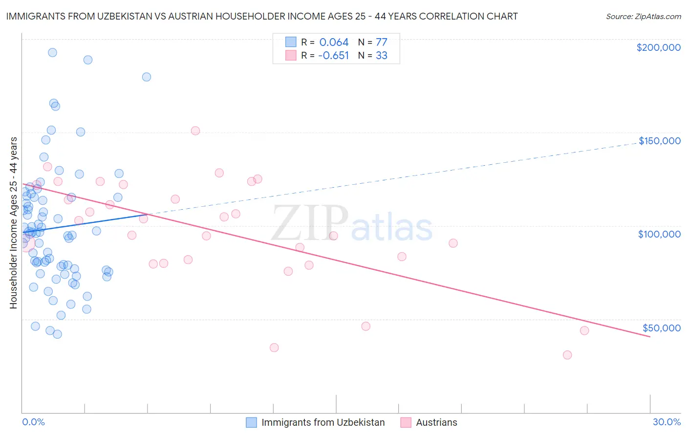 Immigrants from Uzbekistan vs Austrian Householder Income Ages 25 - 44 years