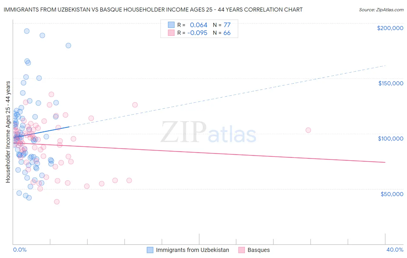 Immigrants from Uzbekistan vs Basque Householder Income Ages 25 - 44 years