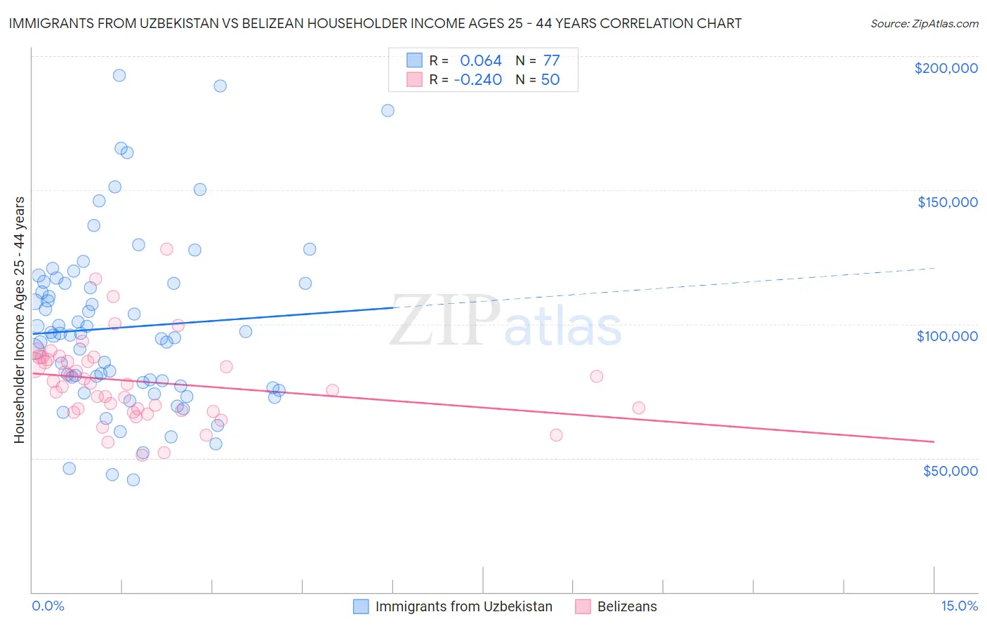 Immigrants from Uzbekistan vs Belizean Householder Income Ages 25 - 44 years
